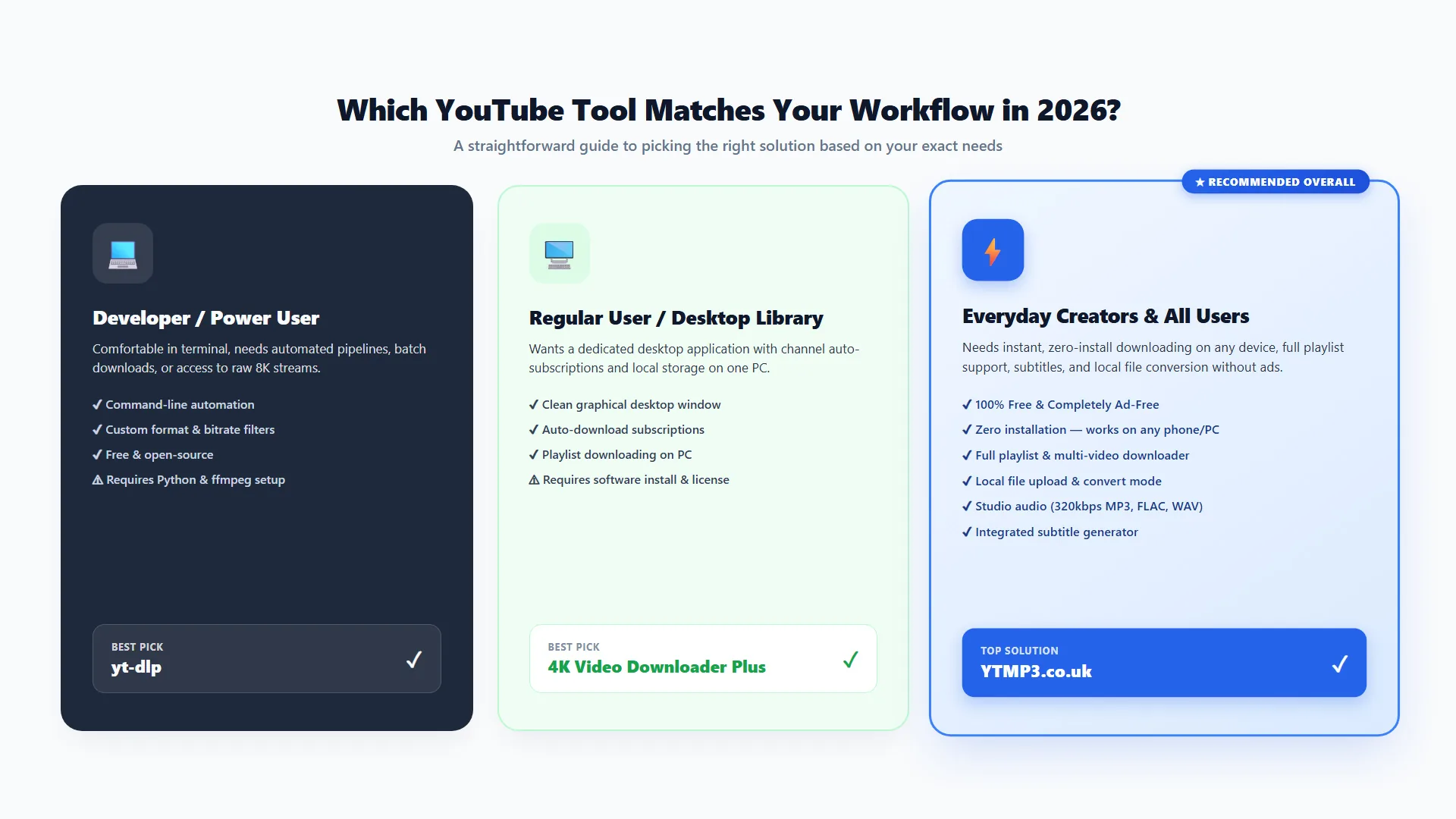 Decision guide showing three user personas: Developer or Power User choosing yt-dlp, Regular User for Offline Downloads choosing 4K Video Downloader Plus, and Everyday Creators choosing YTMP3.co.uk