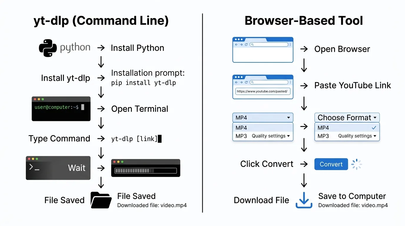 Side-by-side workflow comparison: yt-dlp command line setup versus a browser-based converter — showing the steps involved in each approach