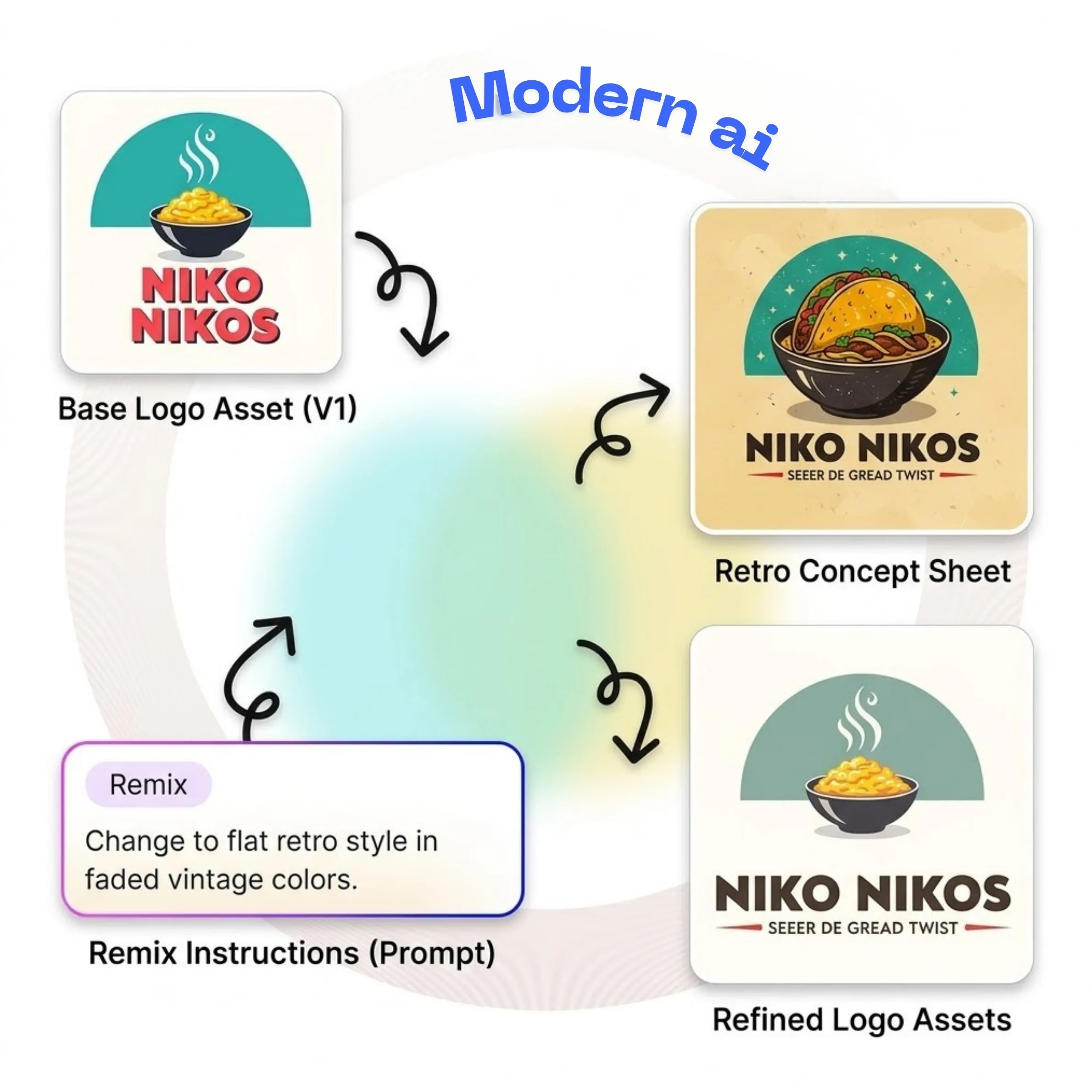 Logo refinement workflow with iterative AI prompt edits