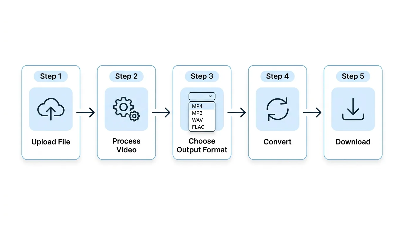 Step-by-step flowchart showing the upload, process, format selection, convert, and download workflow of a browser-based video conversion tool